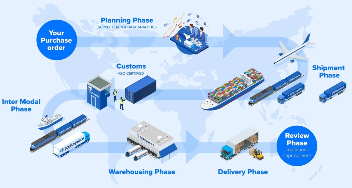Diagram summarising the phases of the shipment lifecycle from planning to review.